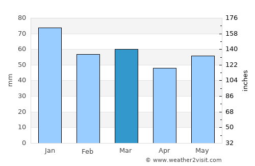Fécamp average rain in March