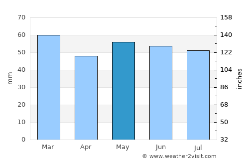 Fécamp average rain in May