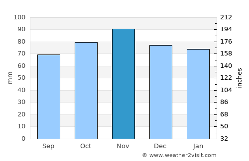 Fécamp average rain in November