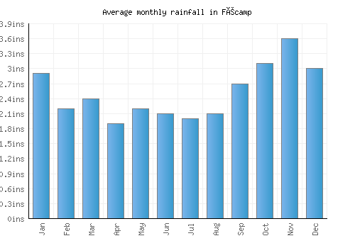 Fécamp monthly rainfall chart (inches)