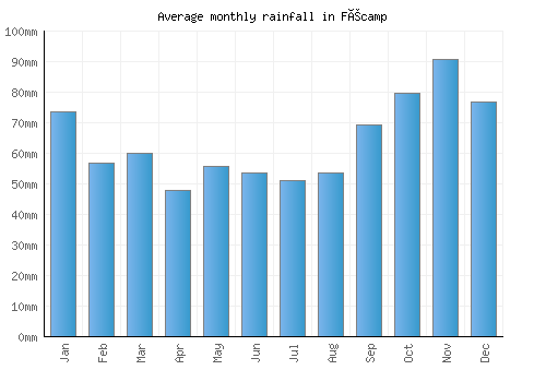 Fécamp monthly rainfall chart (mm)