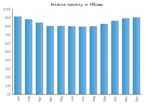 Fécamp relative humidity averages