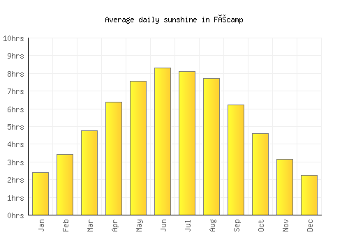 Fécamp average daily sunshine chart