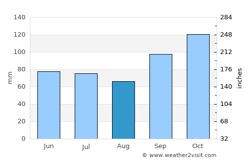 Federación average rain in August