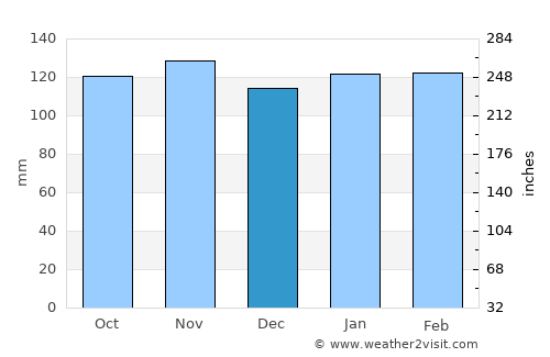 Federación average rain in December