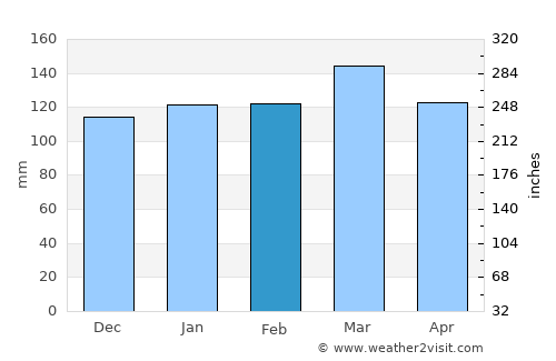 Federación average rain in February