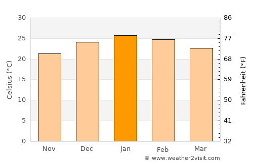 Federación average temperature in January