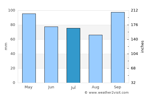 Federación average rain in July