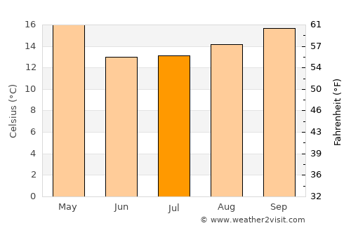 Federación average temperature in July