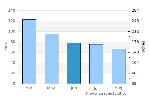 Federación average rain in June
