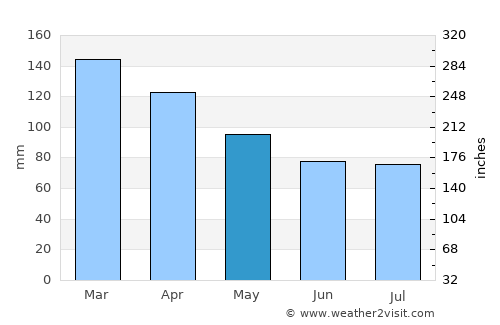 Federación average rain in May