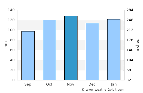 Federación average rain in November