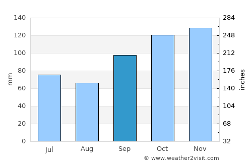 Federación average rain in September