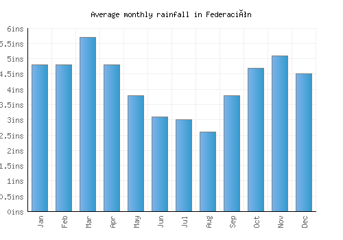 Federación monthly rainfall chart (inches)
