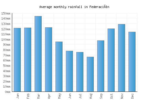 Federación monthly rainfall chart (mm)