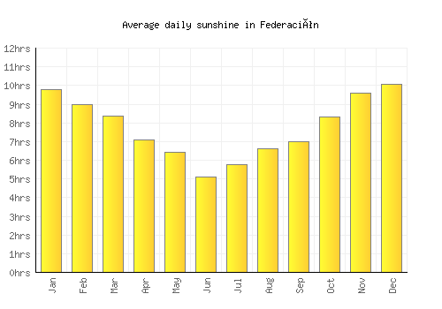 Federación average daily sunshine chart