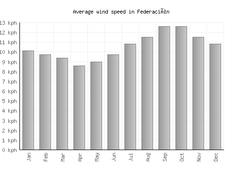 Federación average winspeed by month (km/h)