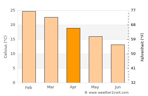 Federal average temperature in April