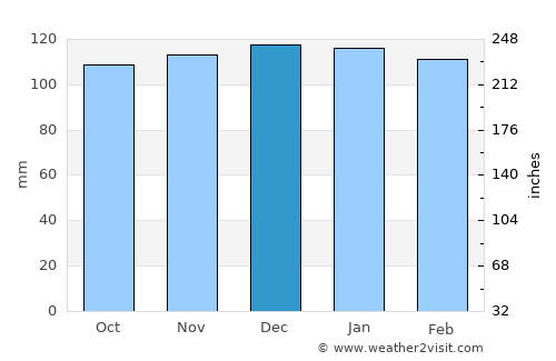 Federal average rain in December