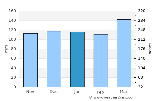 Federal average rain in January