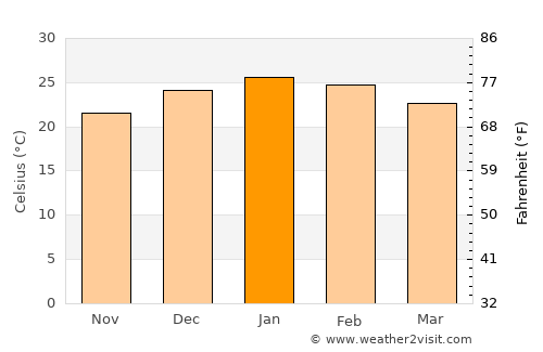 Federal average temperature in January