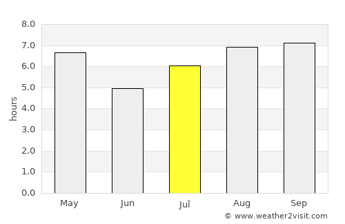 Federal average rain in July