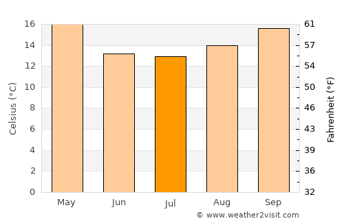 Federal average temperature in July