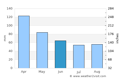 Federal average rain in June