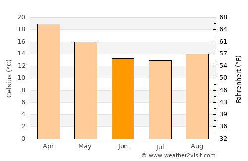 Federal average temperature in June