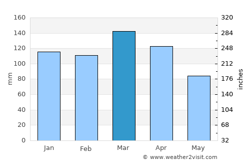 Federal average rain in March