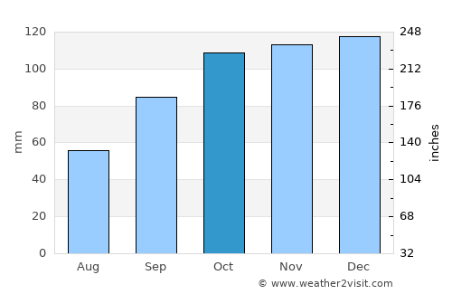 Federal average rain in October