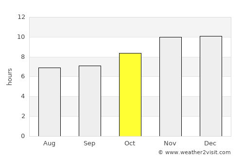 Federal average rain in October