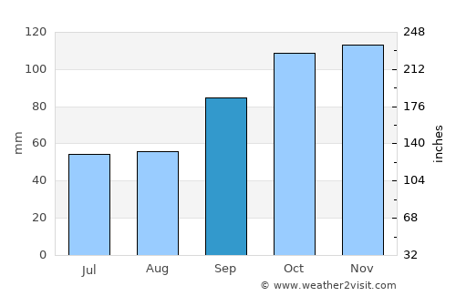 Federal average rain in September