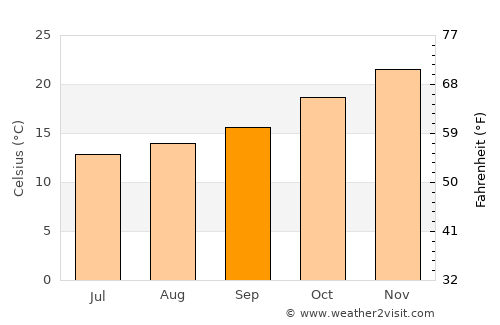 Federal average temperature in September