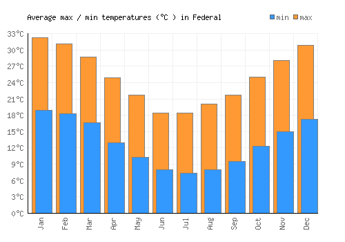 Federal average minimum / maximum temperatures (Celsius)