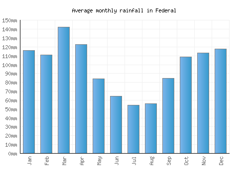 Federal monthly rainfall chart (mm)