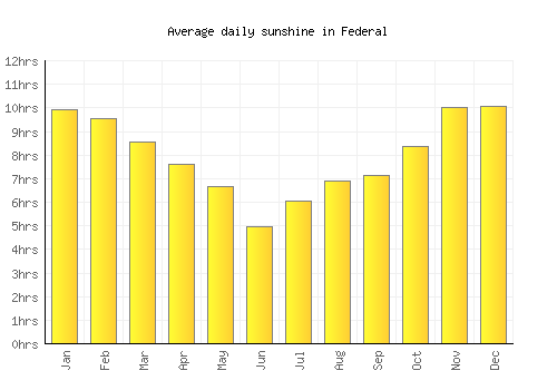 Federal average daily sunshine chart
