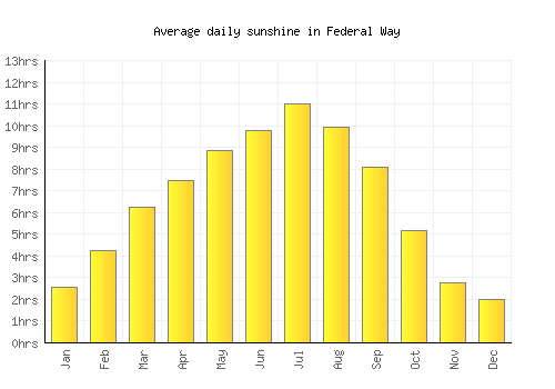 Federal Way average daily sunshine chart