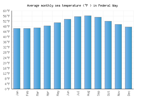 Federal Way average sea temperature chart (Fahrenheit)