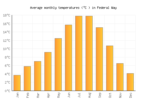 Federal Way average temperature chart (Celsius)