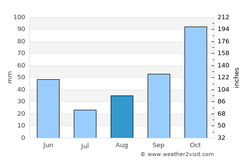 Federal Way average rain in August