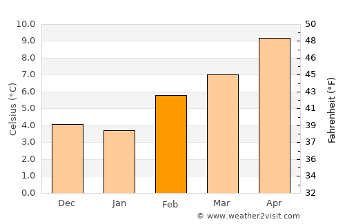 Federal Way average temperature in February