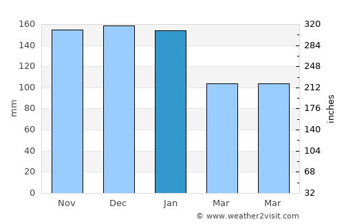 Federal Way average rain in January