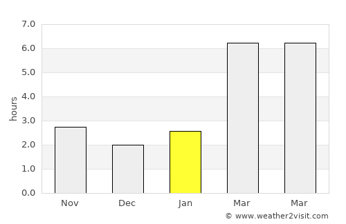 Federal Way average rain in January