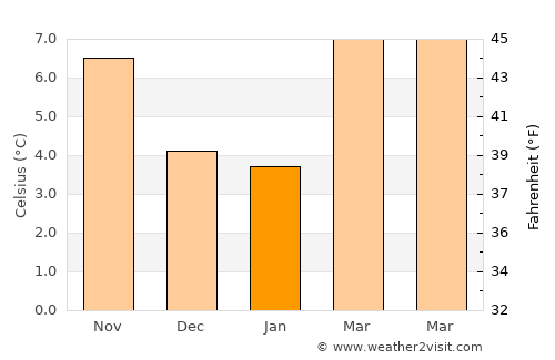 Federal Way average temperature in January