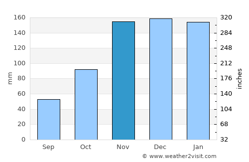 Federal Way average rain in November