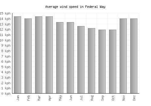 Federal Way average winspeed by month (km/h)