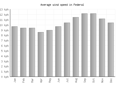 Federal average winspeed by month (km/h)