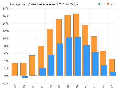 Fedje average minimum / maximum temperatures (Celsius)