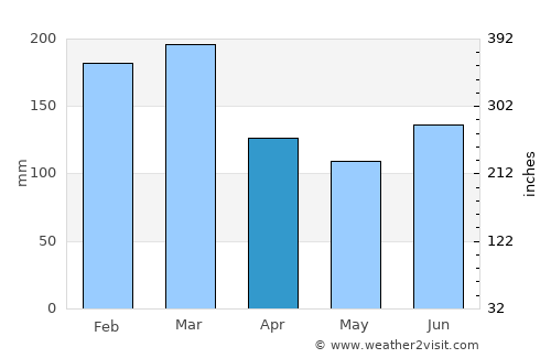 Fedje average rain in April